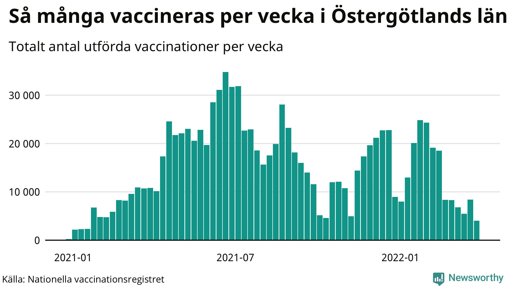Graf över vaccinerade per vecka